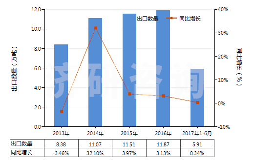 2013-2017年6月中國再生橡膠（初級形狀或板、片、帶）(HS40030000)出口量及增速統(tǒng)計(jì)